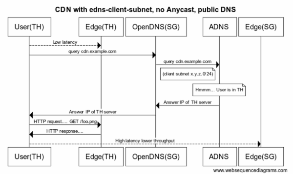 DNS support edns-client-subnet